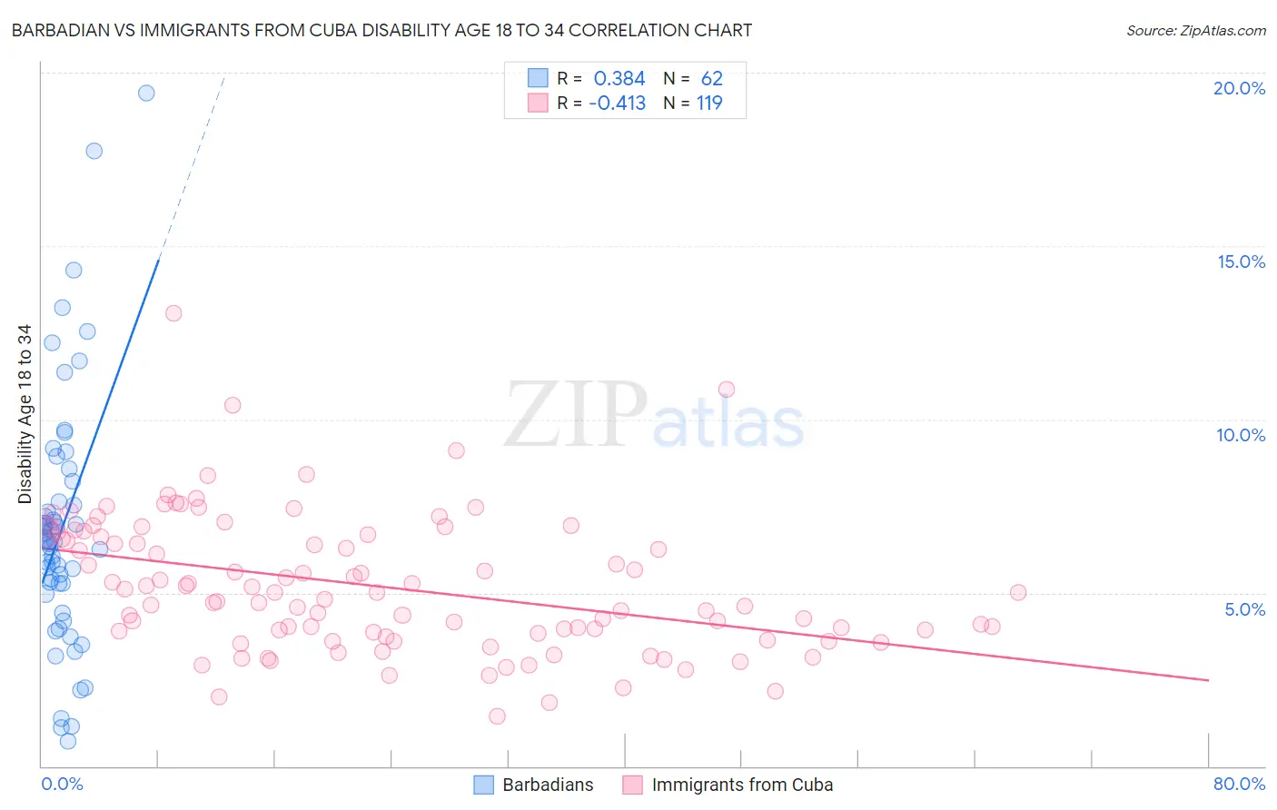 Barbadian vs Immigrants from Cuba Disability Age 18 to 34