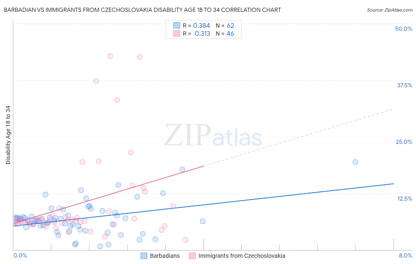 Barbadian vs Immigrants from Czechoslovakia Disability Age 18 to 34
