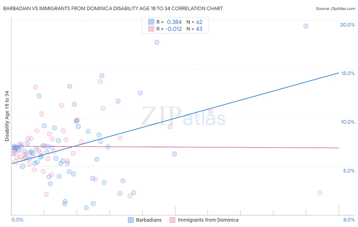 Barbadian vs Immigrants from Dominica Disability Age 18 to 34