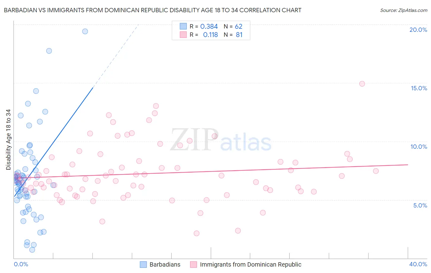 Barbadian vs Immigrants from Dominican Republic Disability Age 18 to 34