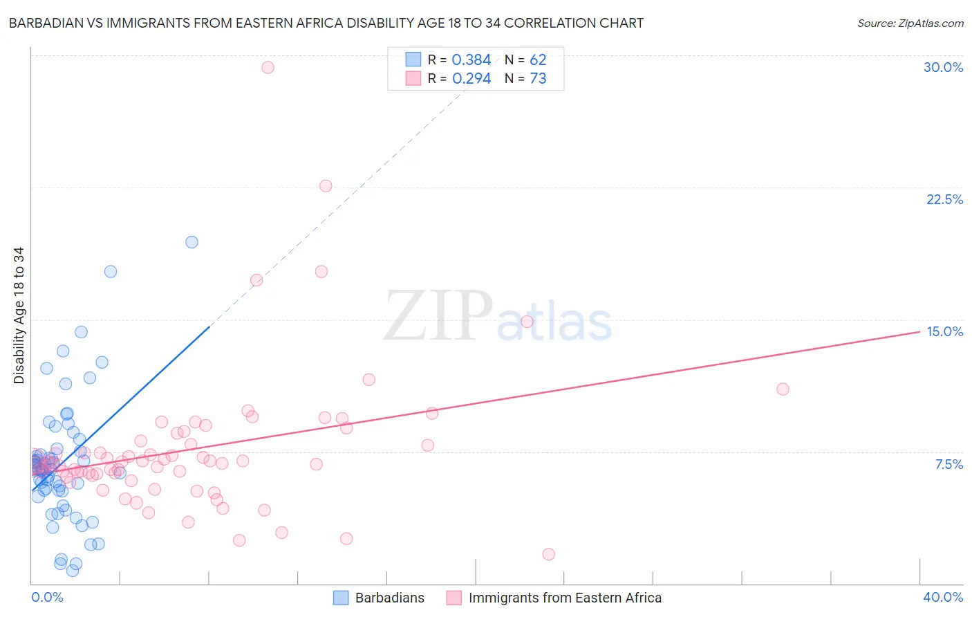 Barbadian vs Immigrants from Eastern Africa Disability Age 18 to 34