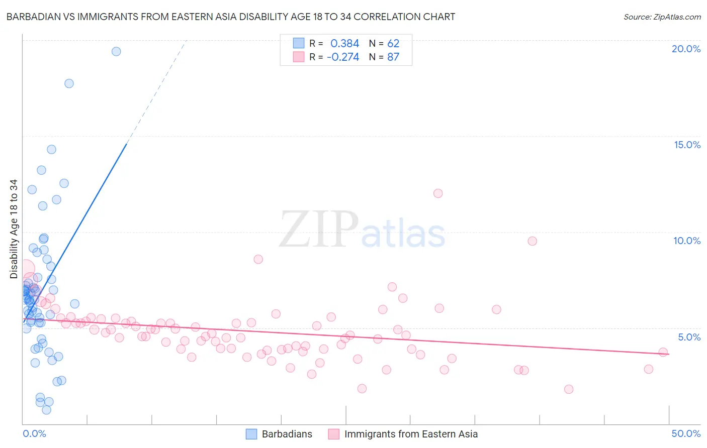 Barbadian vs Immigrants from Eastern Asia Disability Age 18 to 34