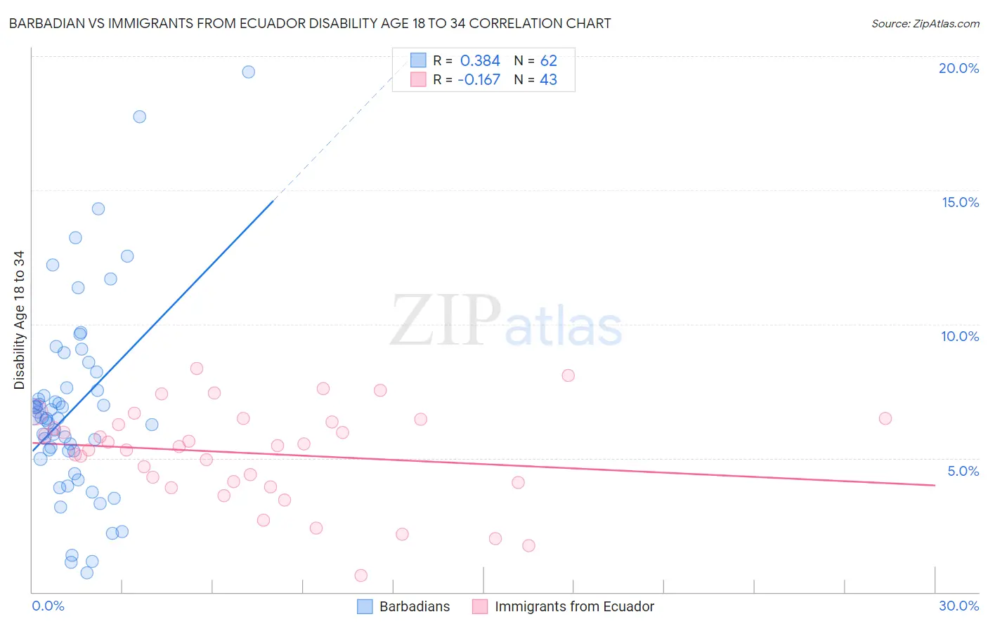 Barbadian vs Immigrants from Ecuador Disability Age 18 to 34