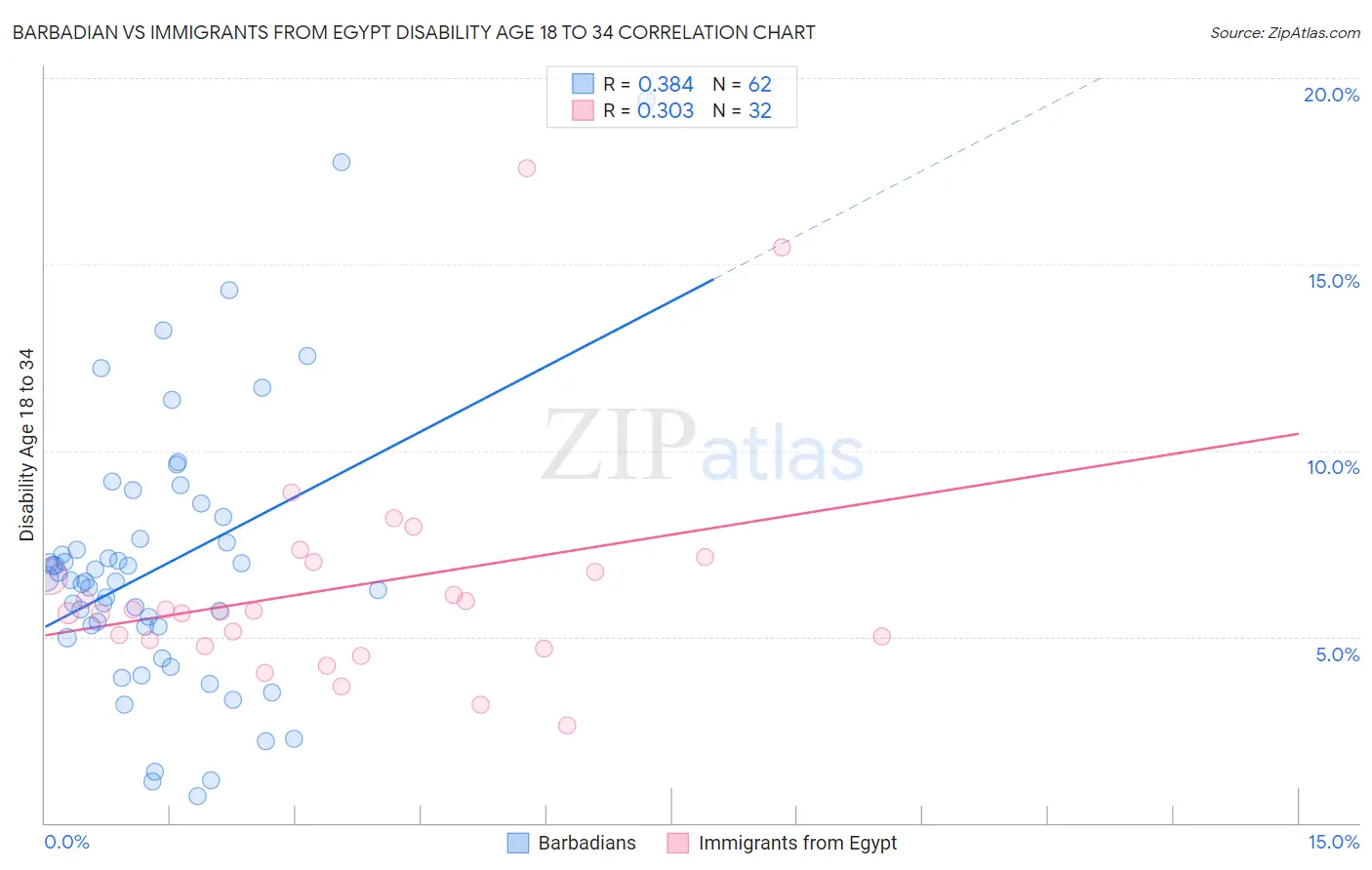 Barbadian vs Immigrants from Egypt Disability Age 18 to 34