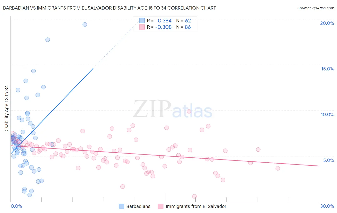 Barbadian vs Immigrants from El Salvador Disability Age 18 to 34