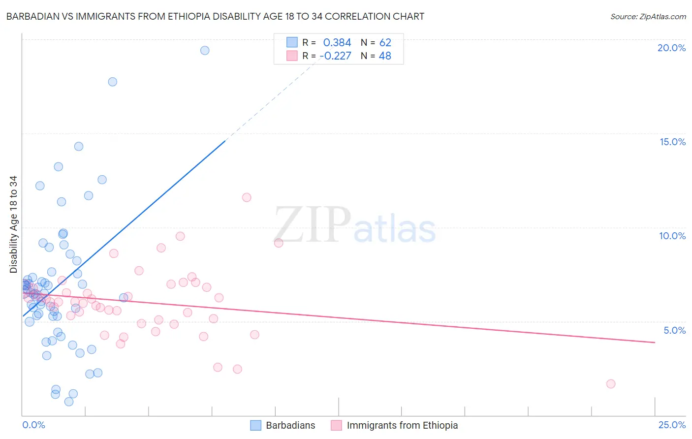 Barbadian vs Immigrants from Ethiopia Disability Age 18 to 34