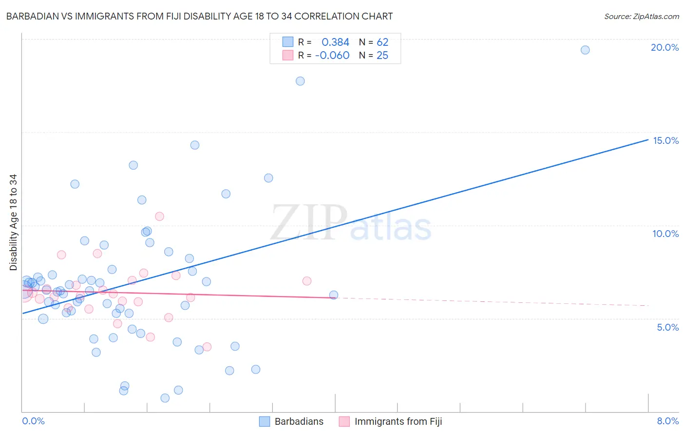 Barbadian vs Immigrants from Fiji Disability Age 18 to 34
