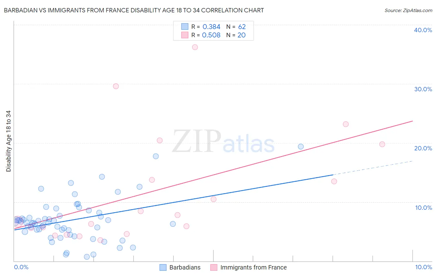 Barbadian vs Immigrants from France Disability Age 18 to 34