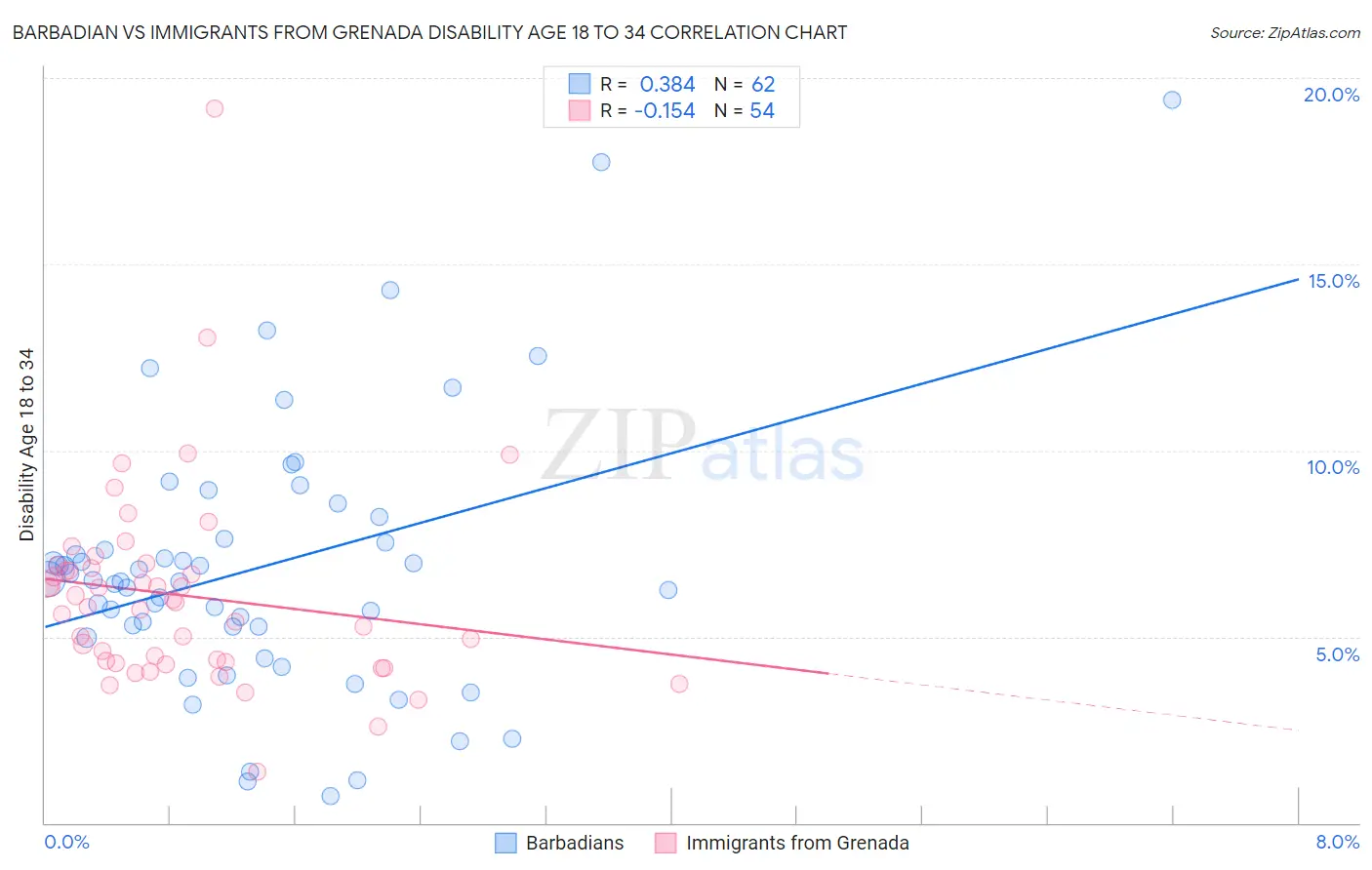 Barbadian vs Immigrants from Grenada Disability Age 18 to 34
