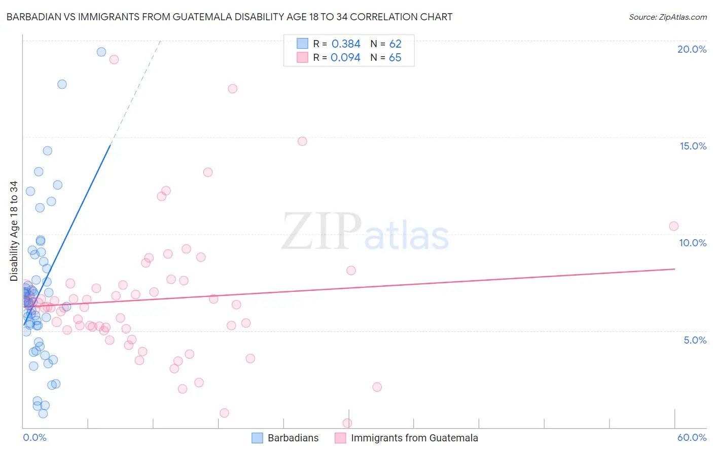 Barbadian vs Immigrants from Guatemala Disability Age 18 to 34