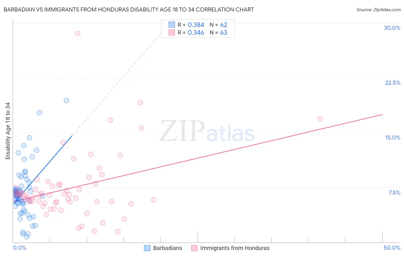 Barbadian vs Immigrants from Honduras Disability Age 18 to 34