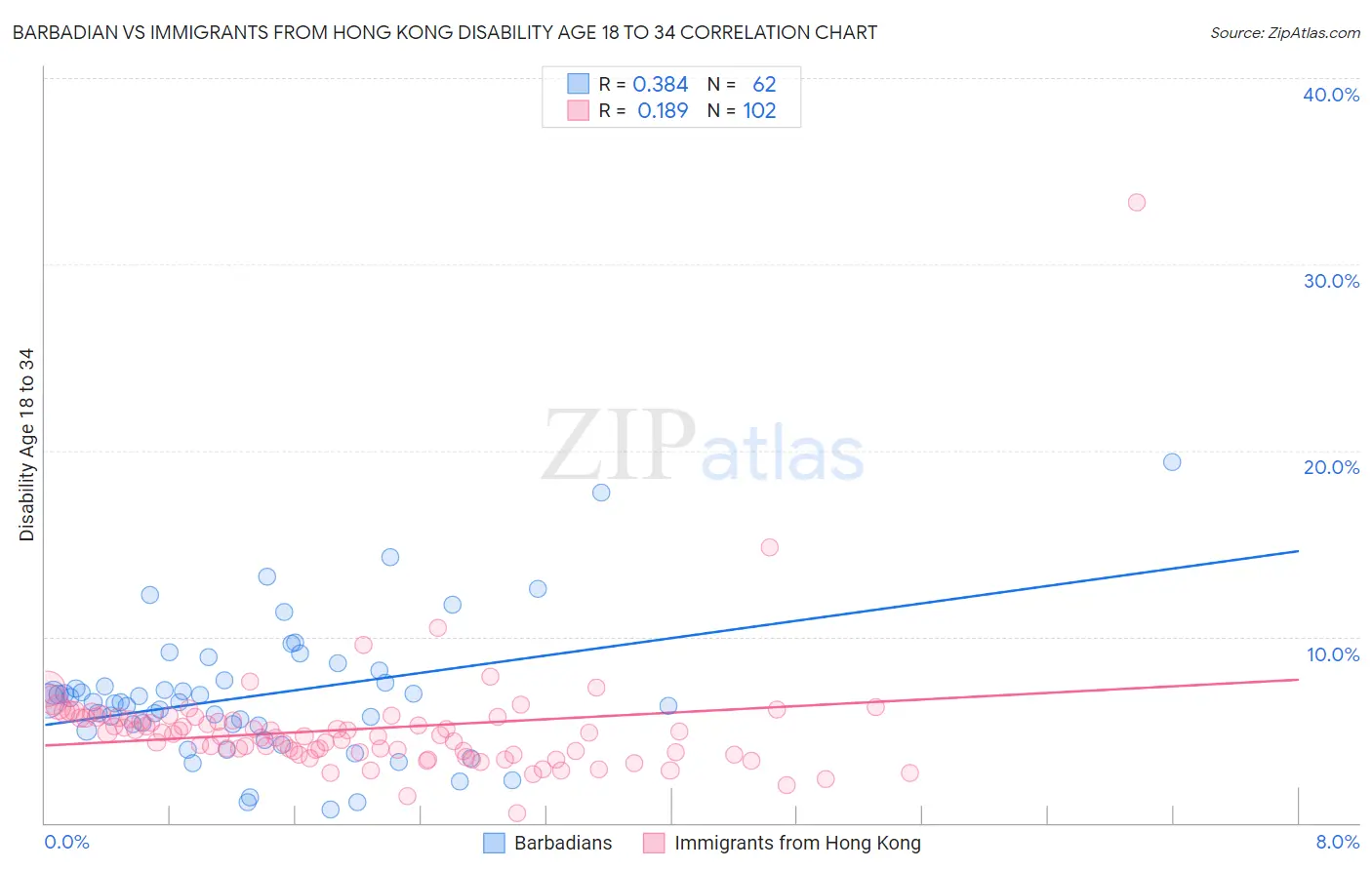 Barbadian vs Immigrants from Hong Kong Disability Age 18 to 34