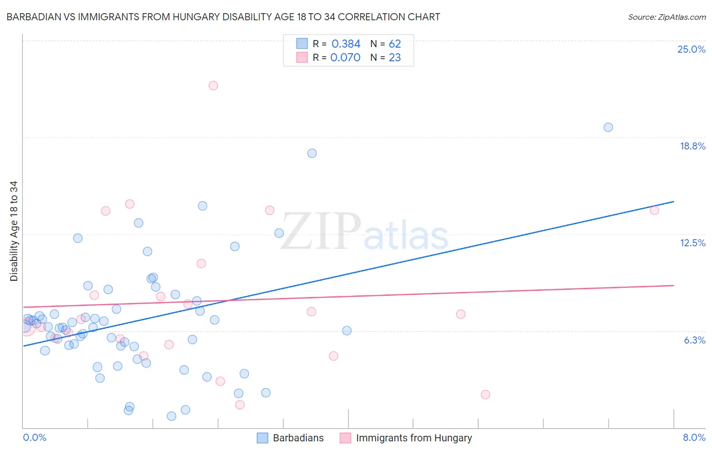 Barbadian vs Immigrants from Hungary Disability Age 18 to 34