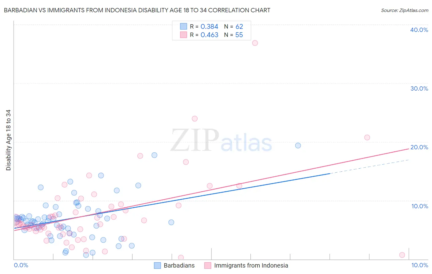 Barbadian vs Immigrants from Indonesia Disability Age 18 to 34