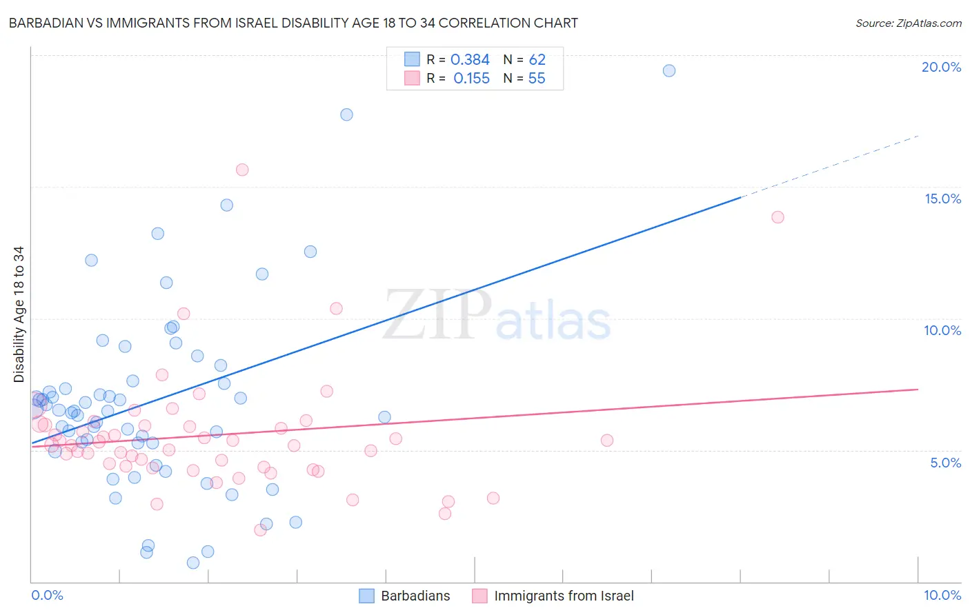 Barbadian vs Immigrants from Israel Disability Age 18 to 34