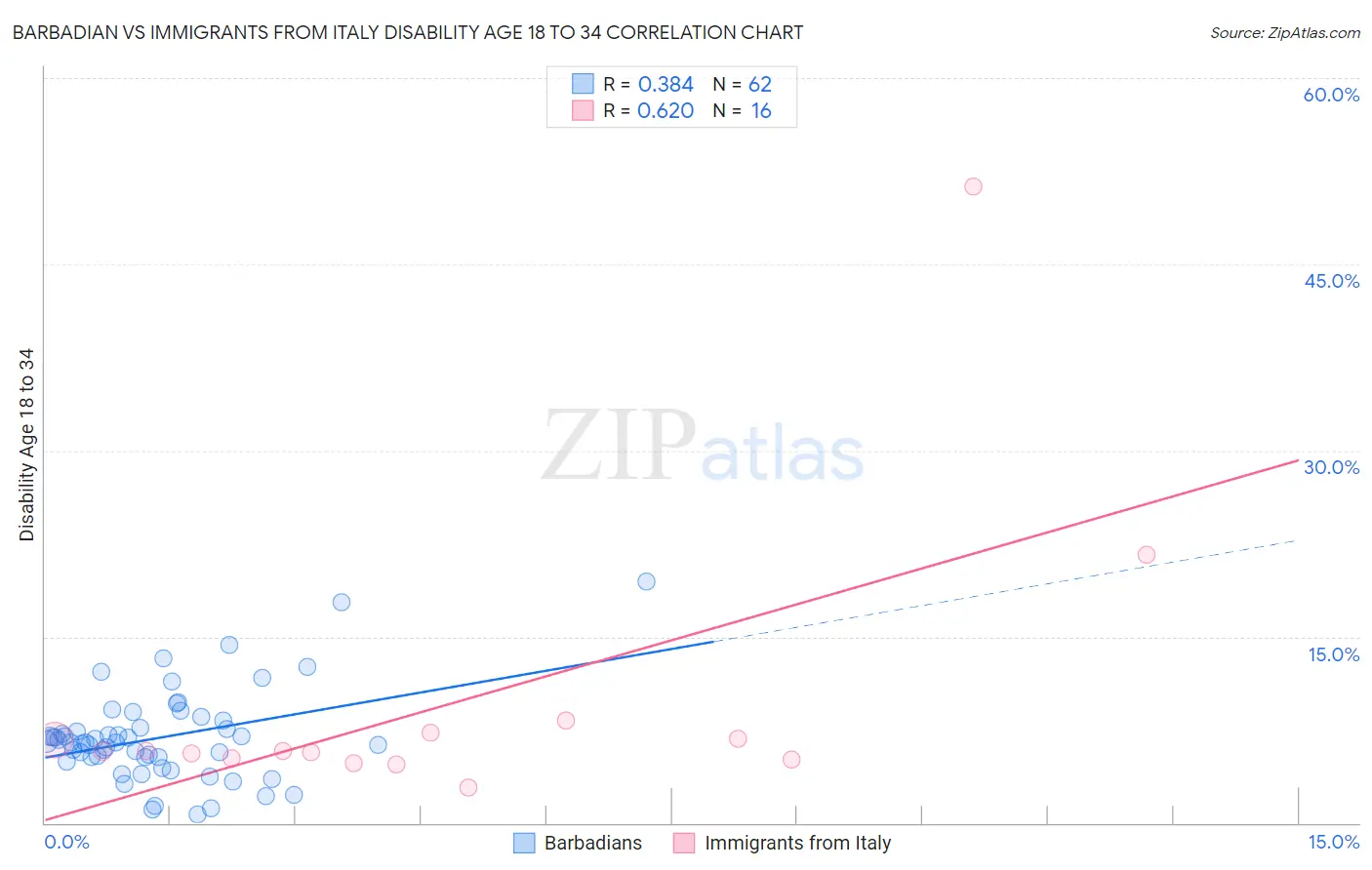 Barbadian vs Immigrants from Italy Disability Age 18 to 34