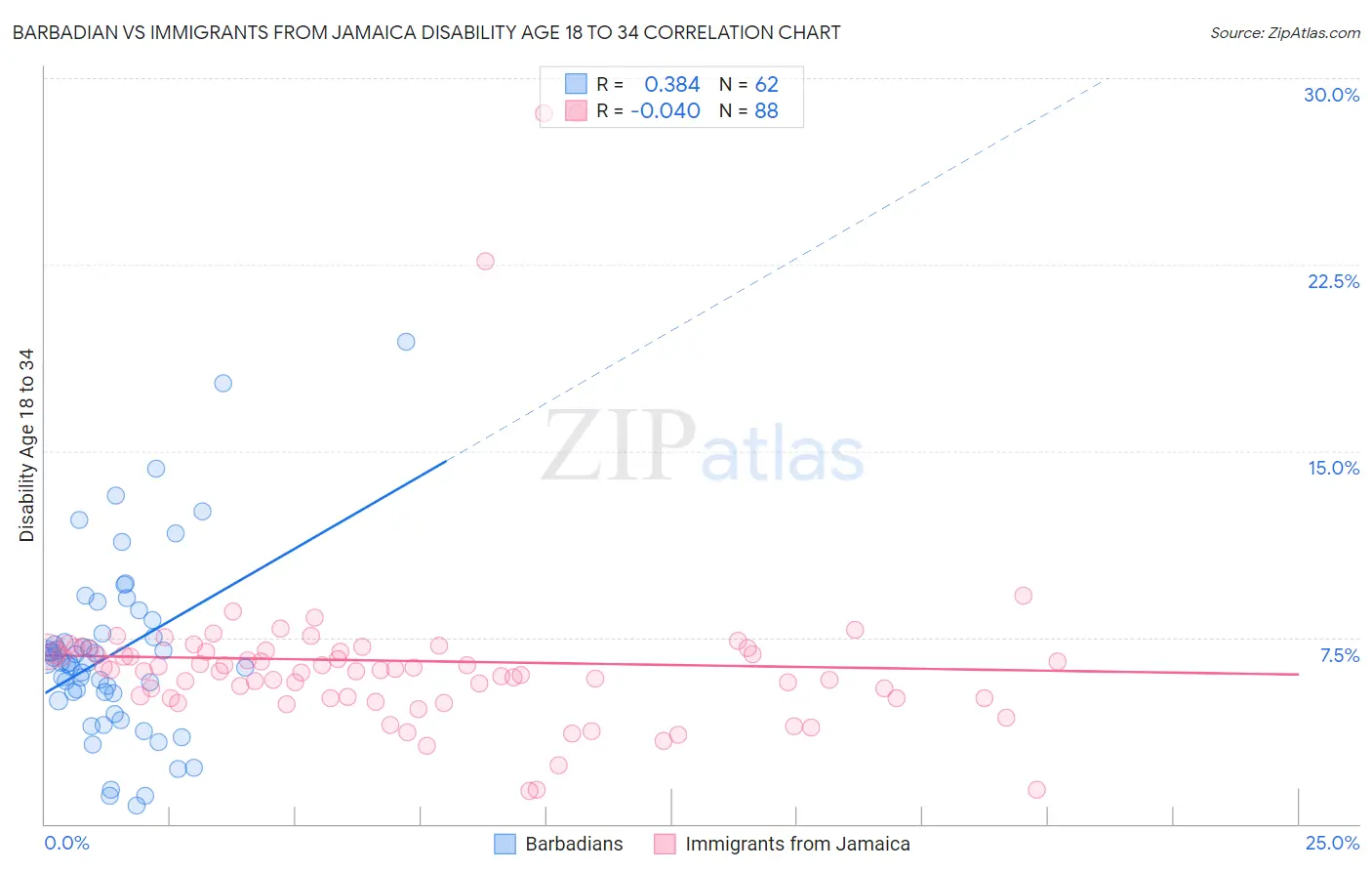 Barbadian vs Immigrants from Jamaica Disability Age 18 to 34