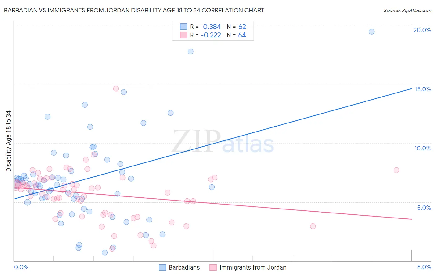 Barbadian vs Immigrants from Jordan Disability Age 18 to 34