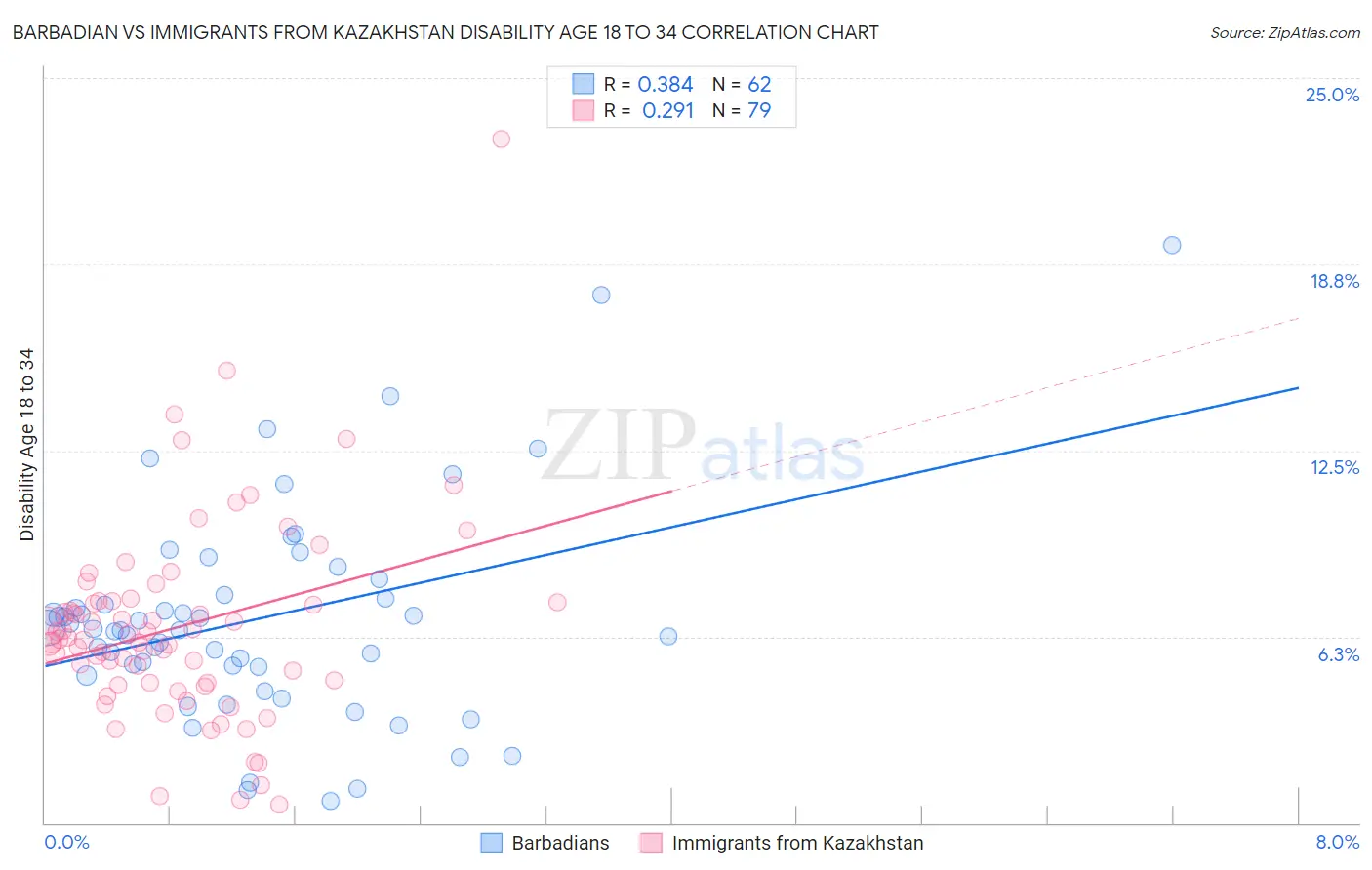 Barbadian vs Immigrants from Kazakhstan Disability Age 18 to 34