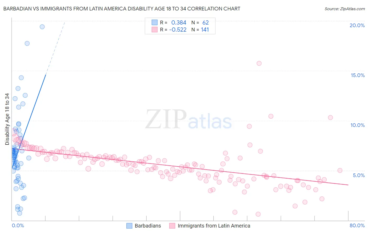 Barbadian vs Immigrants from Latin America Disability Age 18 to 34