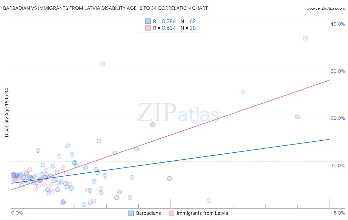 Barbadian vs Immigrants from Latvia Disability Age 18 to 34