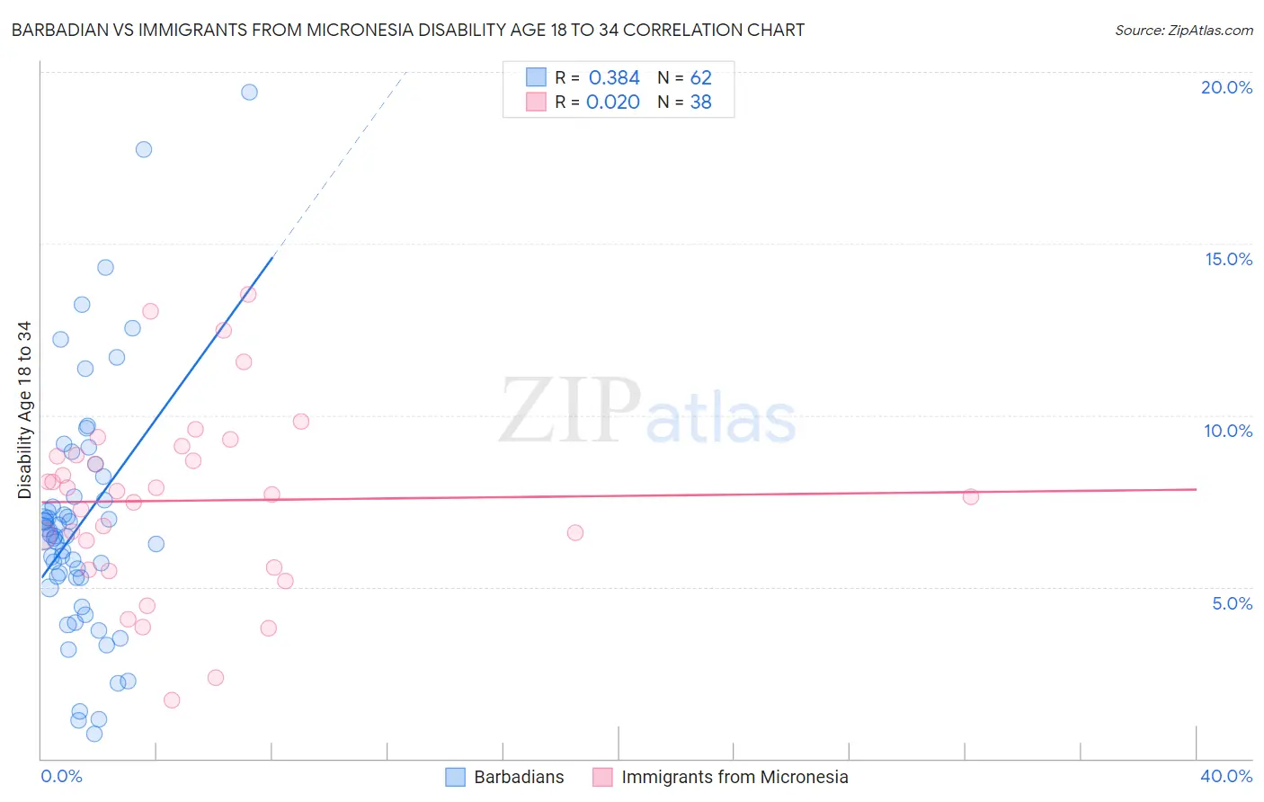 Barbadian vs Immigrants from Micronesia Disability Age 18 to 34