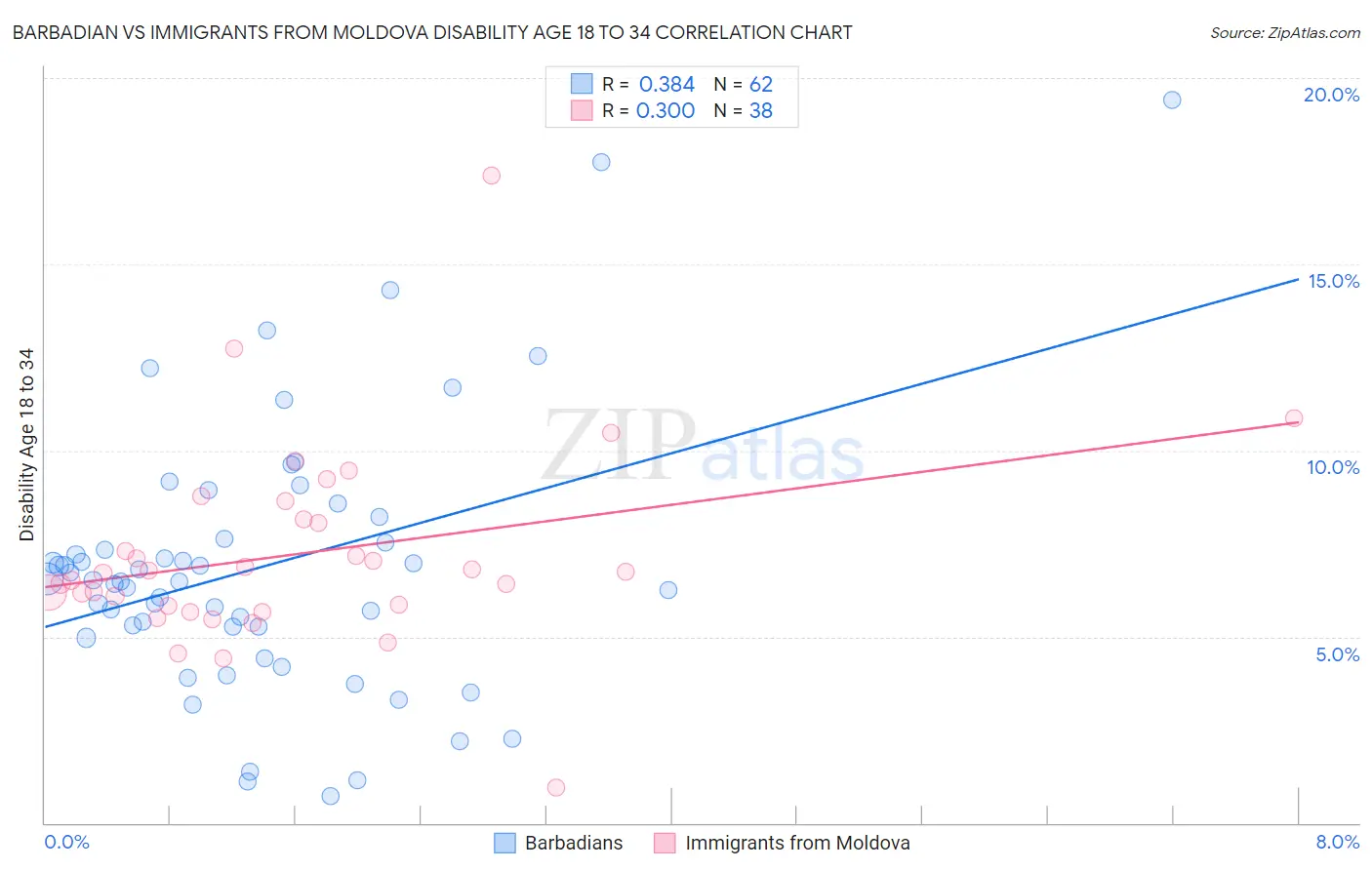 Barbadian vs Immigrants from Moldova Disability Age 18 to 34