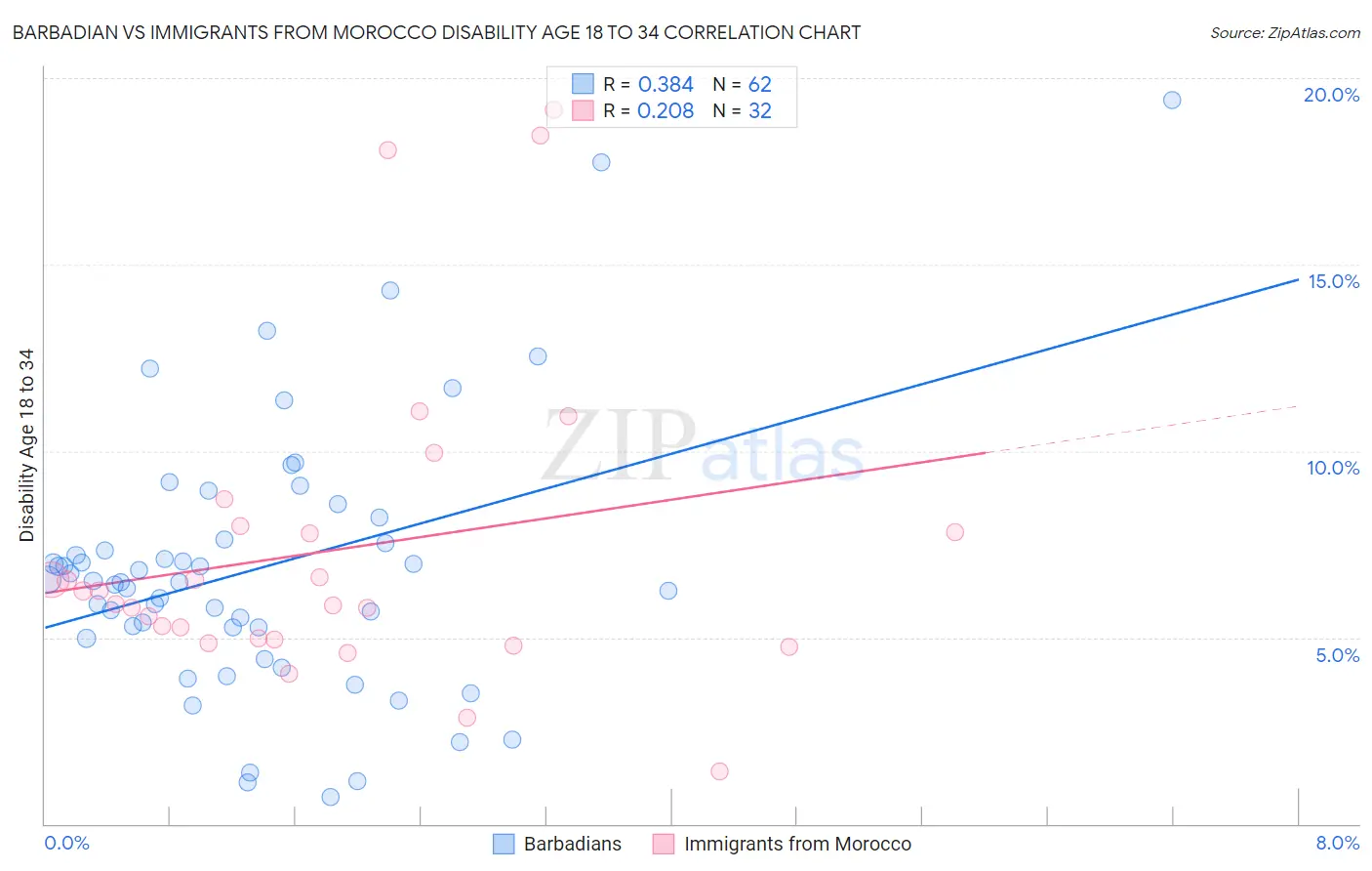 Barbadian vs Immigrants from Morocco Disability Age 18 to 34