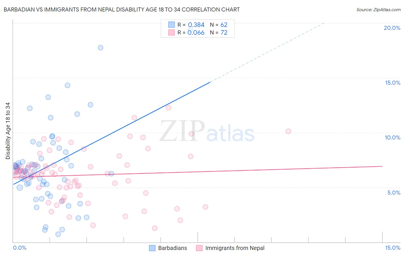 Barbadian vs Immigrants from Nepal Disability Age 18 to 34