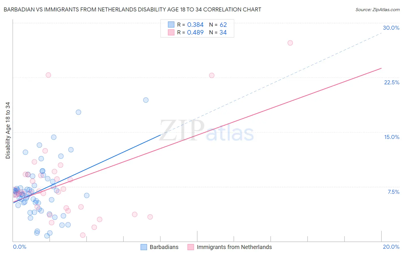 Barbadian vs Immigrants from Netherlands Disability Age 18 to 34