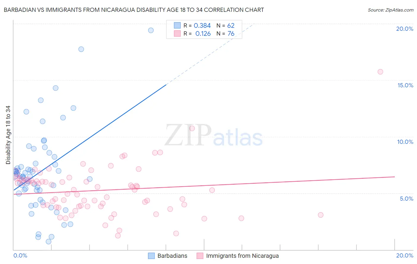 Barbadian vs Immigrants from Nicaragua Disability Age 18 to 34