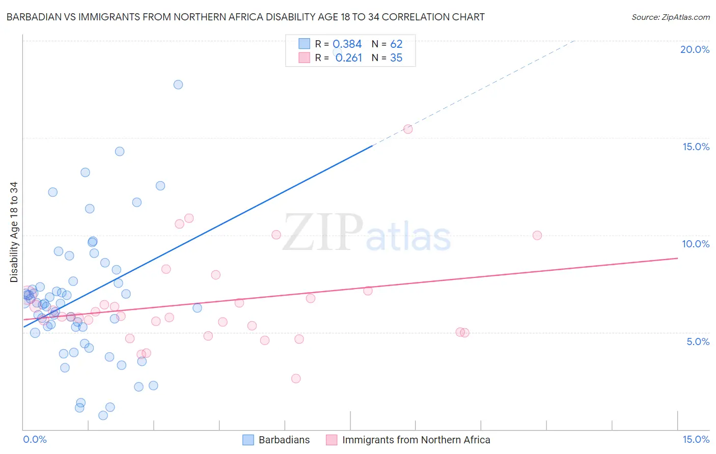 Barbadian vs Immigrants from Northern Africa Disability Age 18 to 34