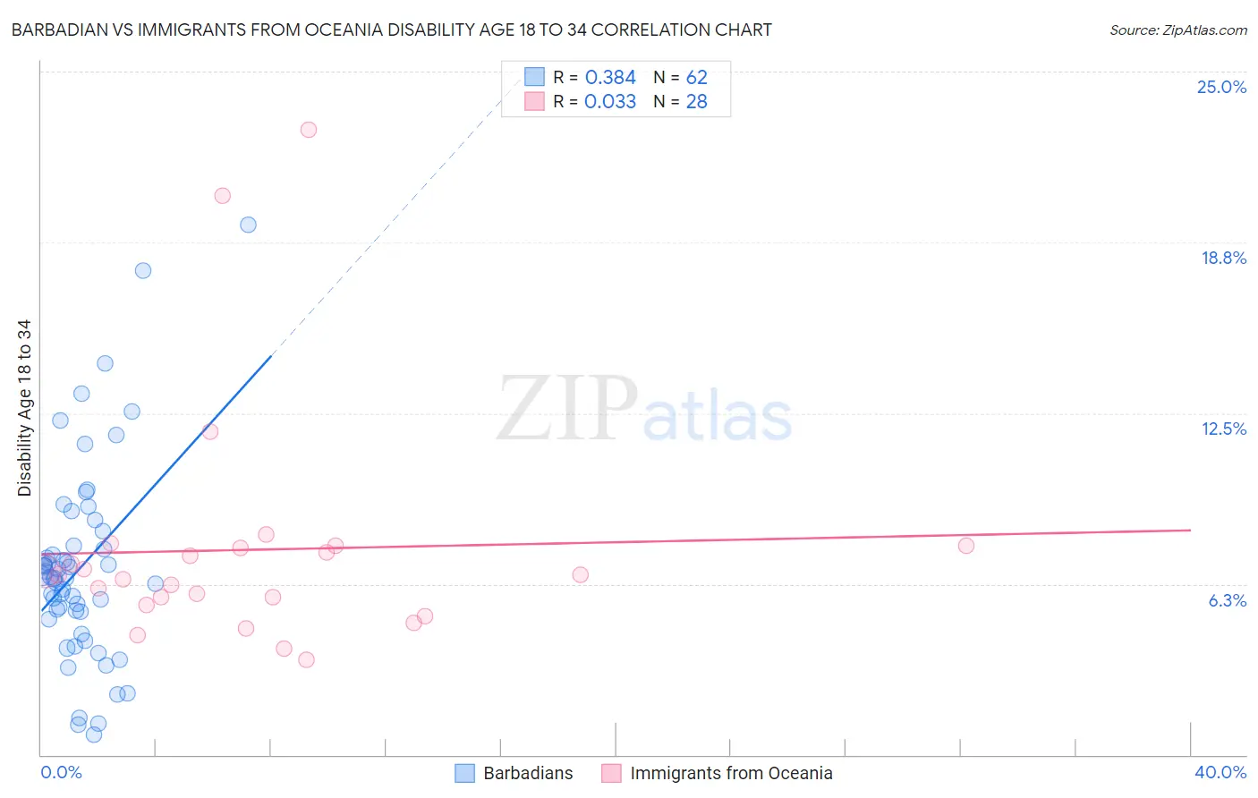 Barbadian vs Immigrants from Oceania Disability Age 18 to 34