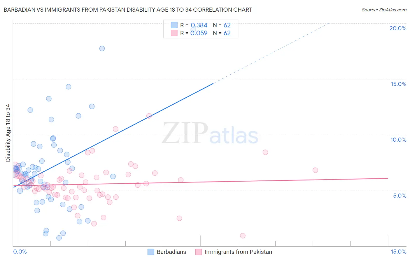 Barbadian vs Immigrants from Pakistan Disability Age 18 to 34
