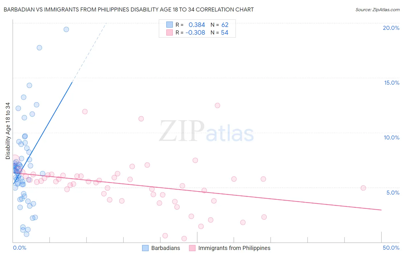 Barbadian vs Immigrants from Philippines Disability Age 18 to 34