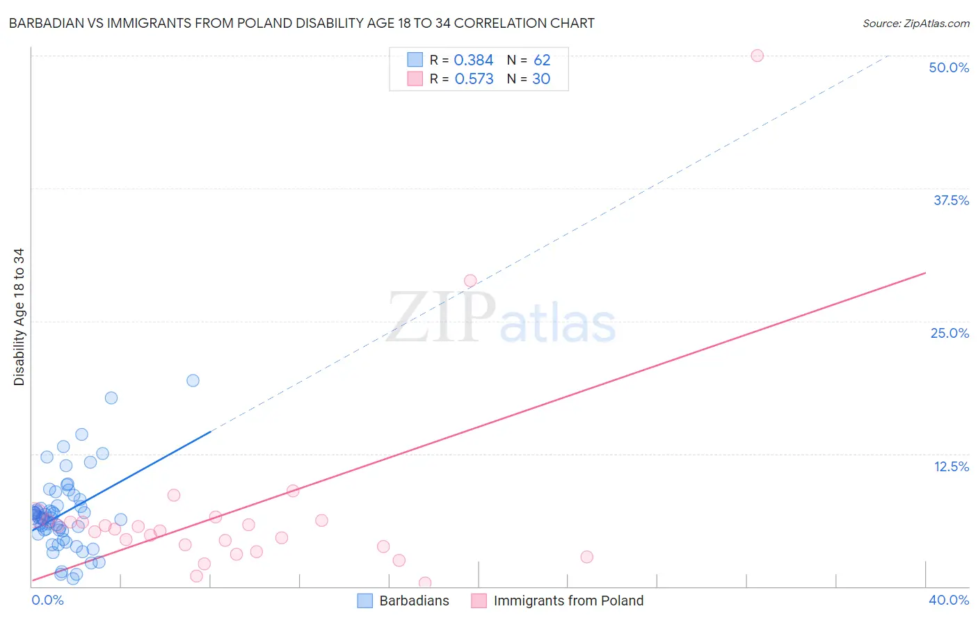 Barbadian vs Immigrants from Poland Disability Age 18 to 34