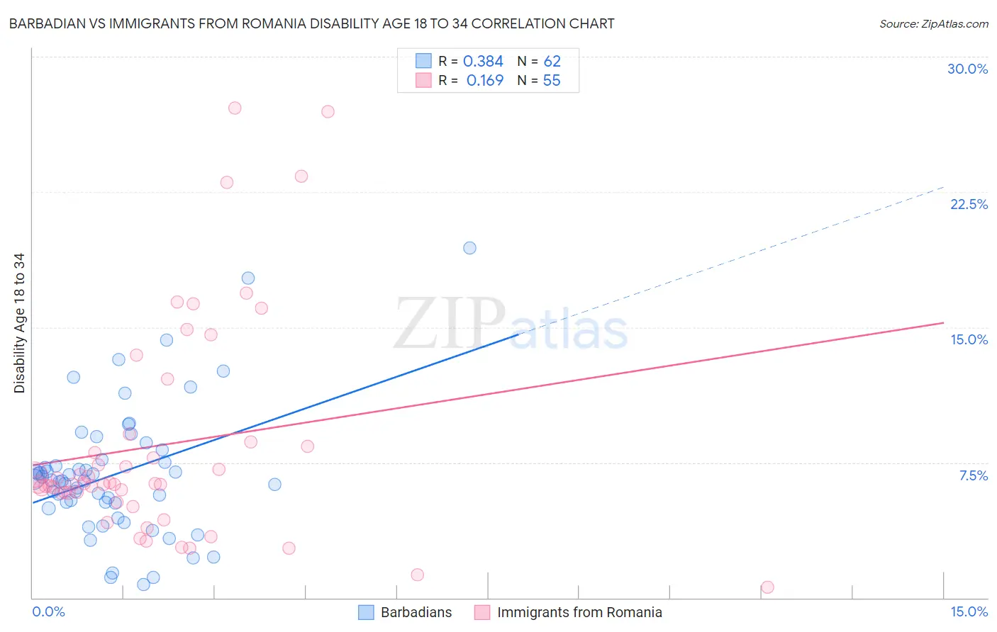 Barbadian vs Immigrants from Romania Disability Age 18 to 34