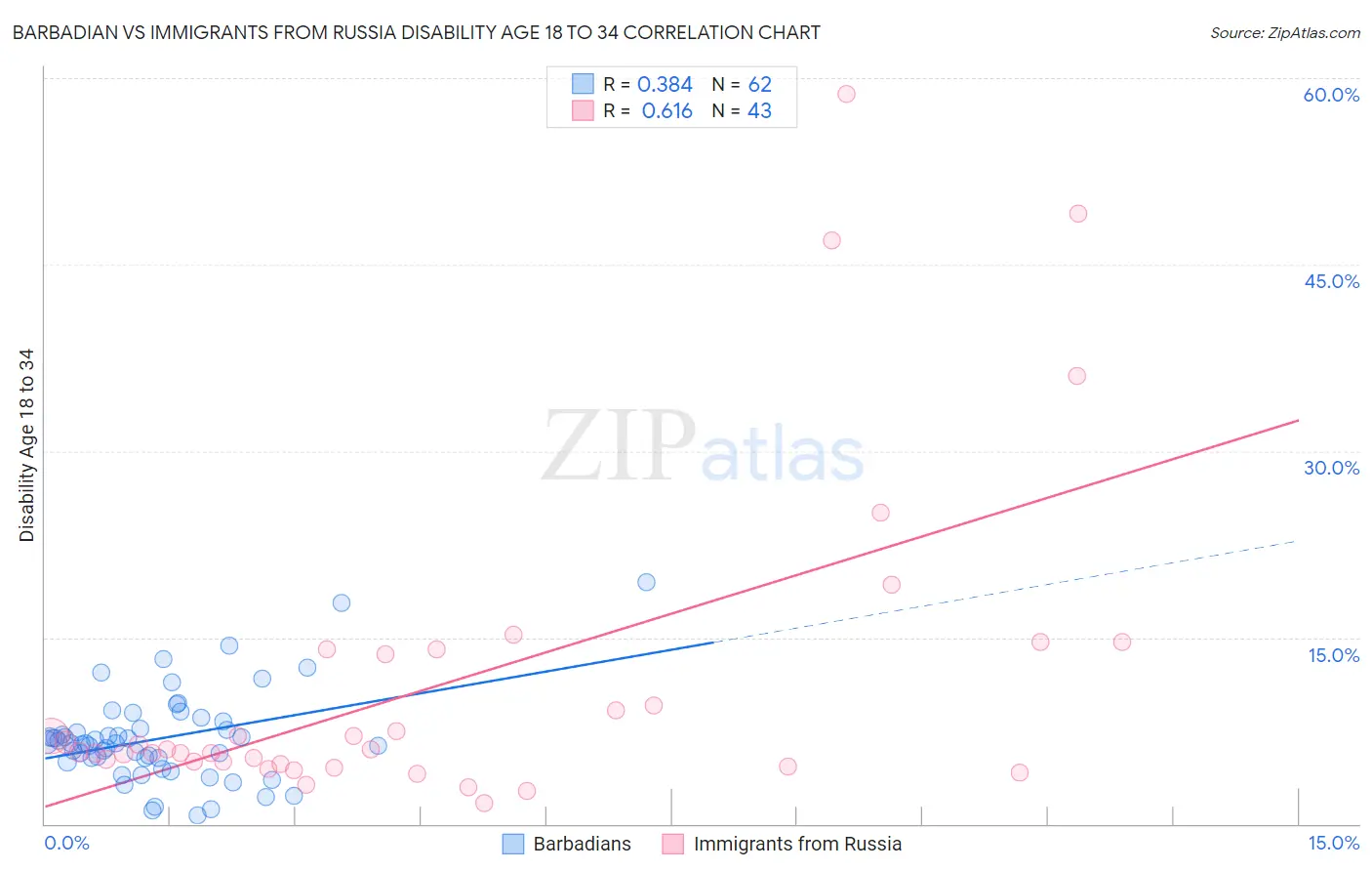 Barbadian vs Immigrants from Russia Disability Age 18 to 34