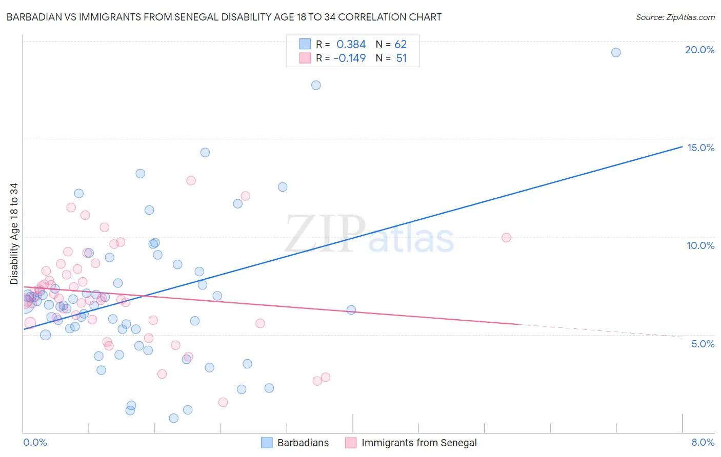 Barbadian vs Immigrants from Senegal Disability Age 18 to 34