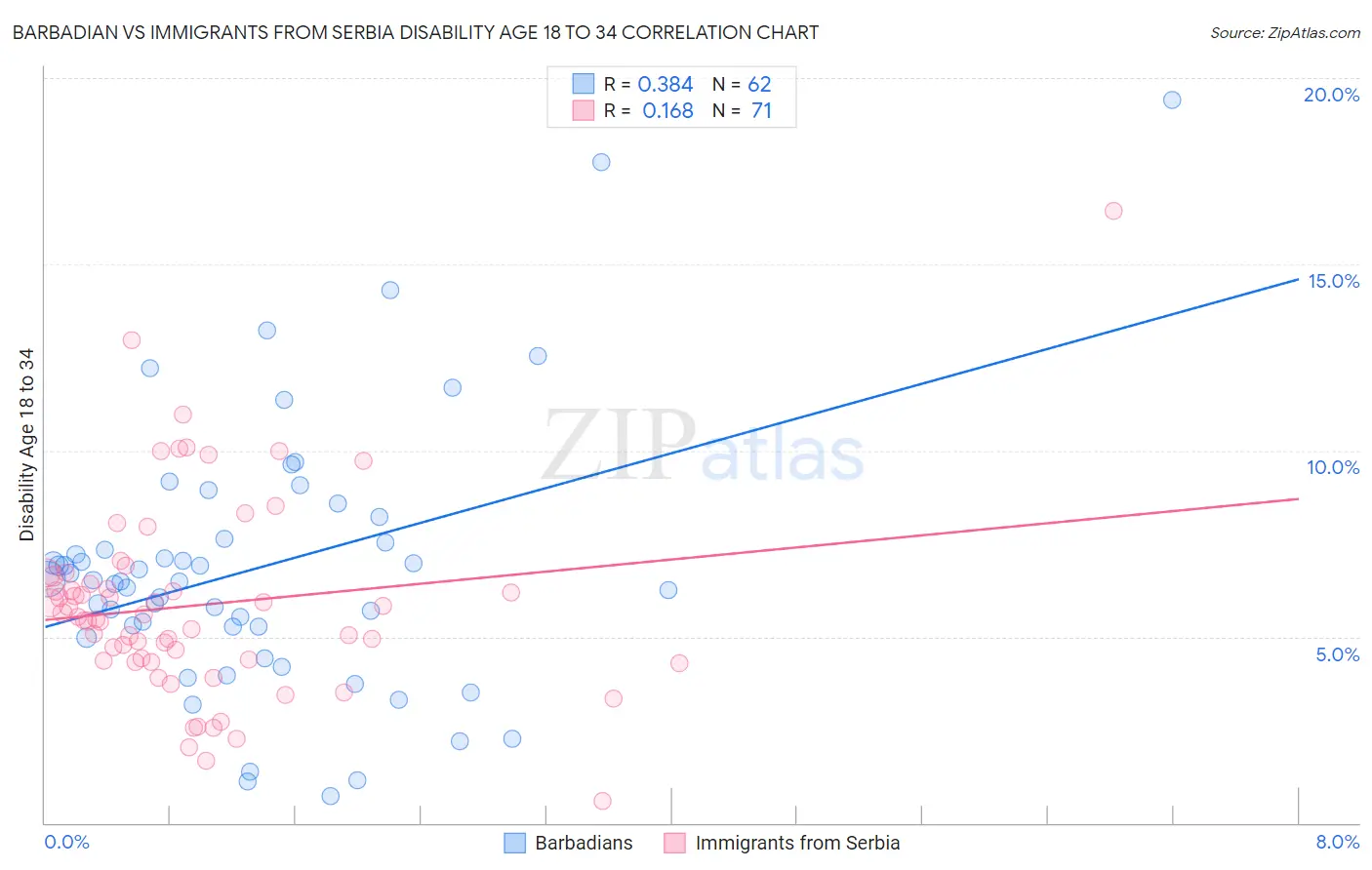 Barbadian vs Immigrants from Serbia Disability Age 18 to 34