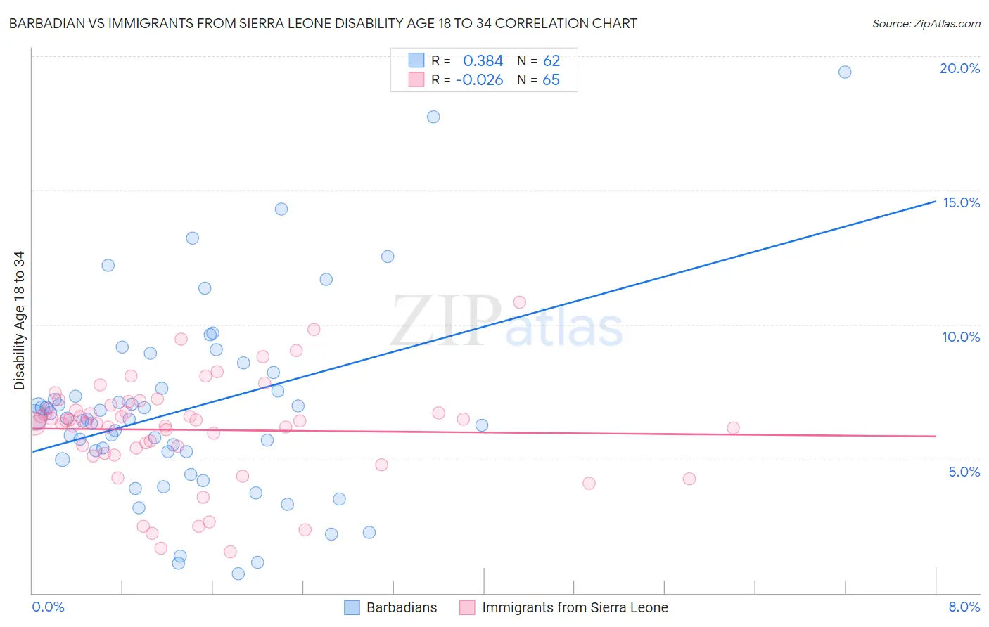 Barbadian vs Immigrants from Sierra Leone Disability Age 18 to 34