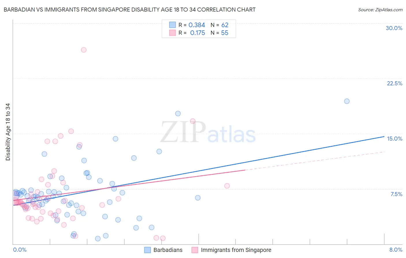 Barbadian vs Immigrants from Singapore Disability Age 18 to 34