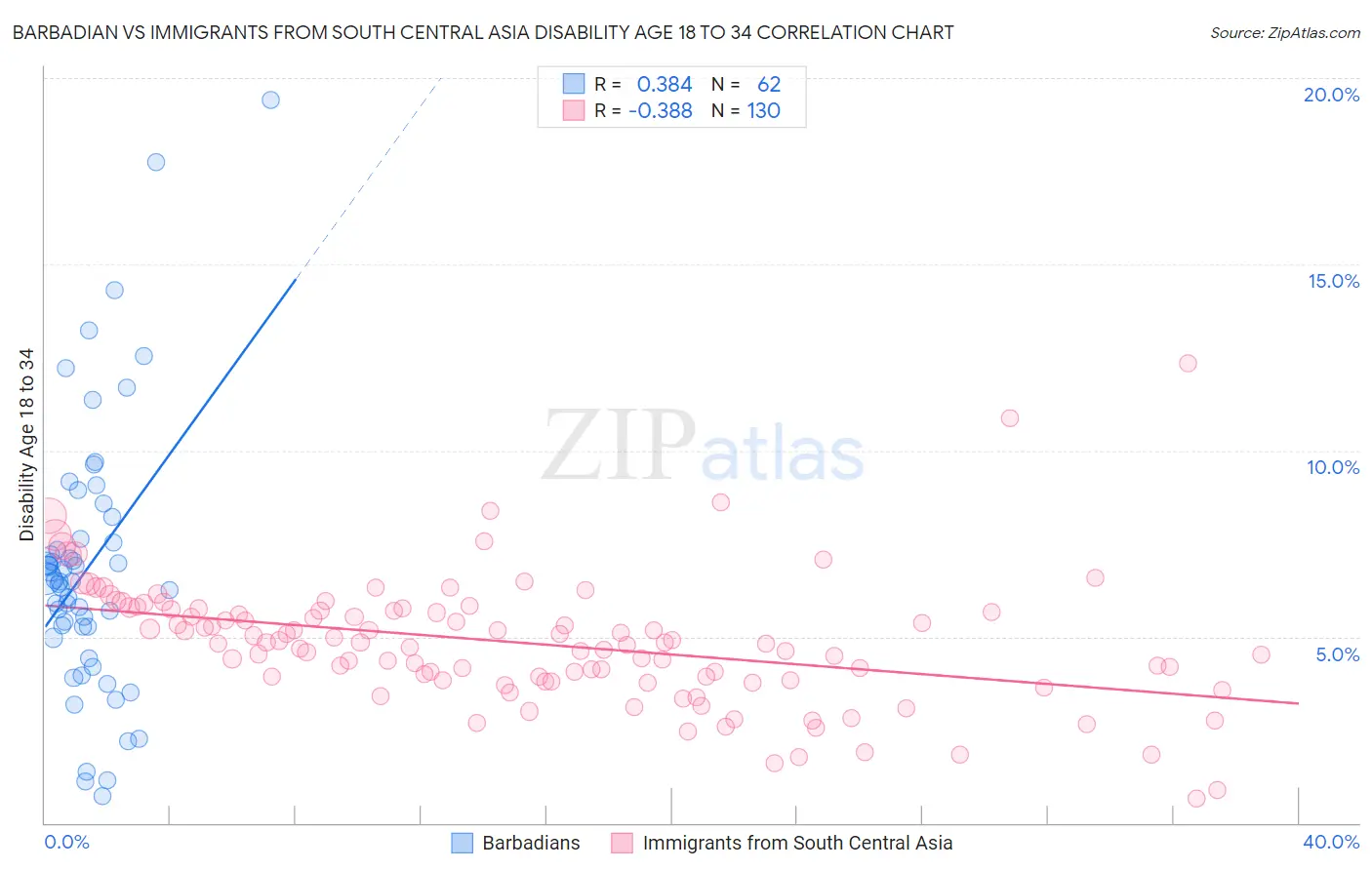 Barbadian vs Immigrants from South Central Asia Disability Age 18 to 34