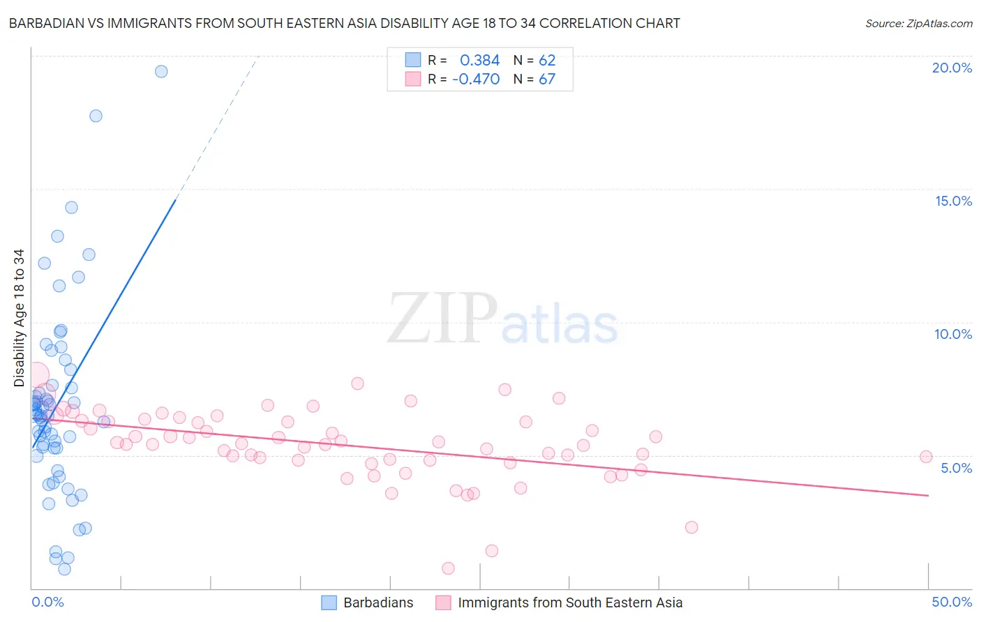 Barbadian vs Immigrants from South Eastern Asia Disability Age 18 to 34