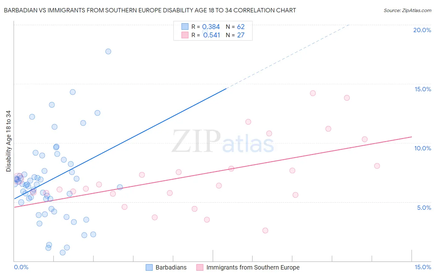 Barbadian vs Immigrants from Southern Europe Disability Age 18 to 34