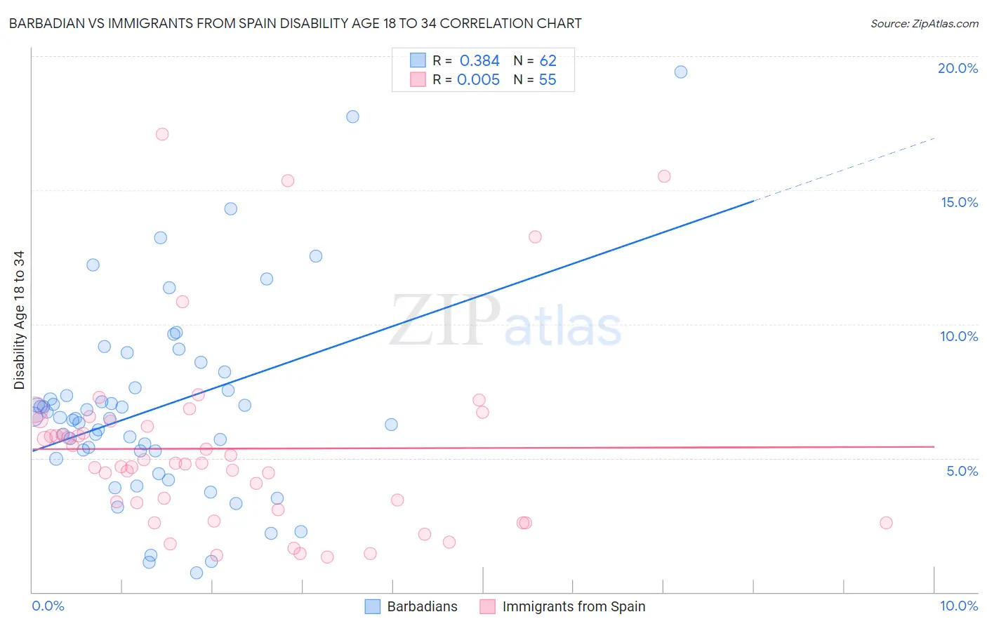 Barbadian vs Immigrants from Spain Disability Age 18 to 34