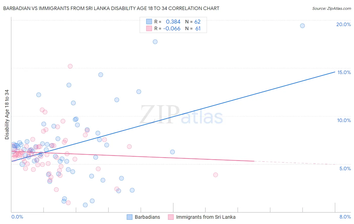 Barbadian vs Immigrants from Sri Lanka Disability Age 18 to 34