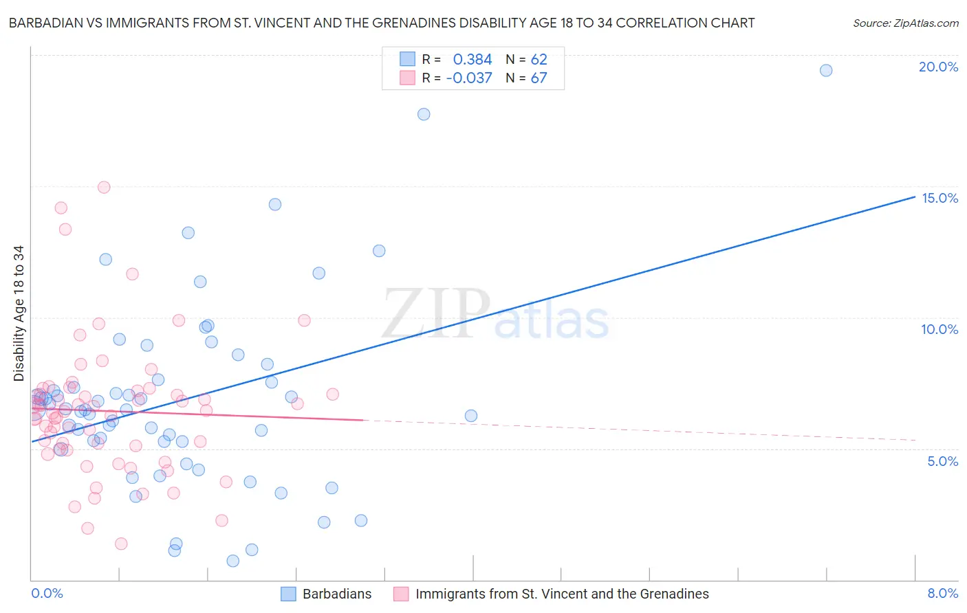 Barbadian vs Immigrants from St. Vincent and the Grenadines Disability Age 18 to 34