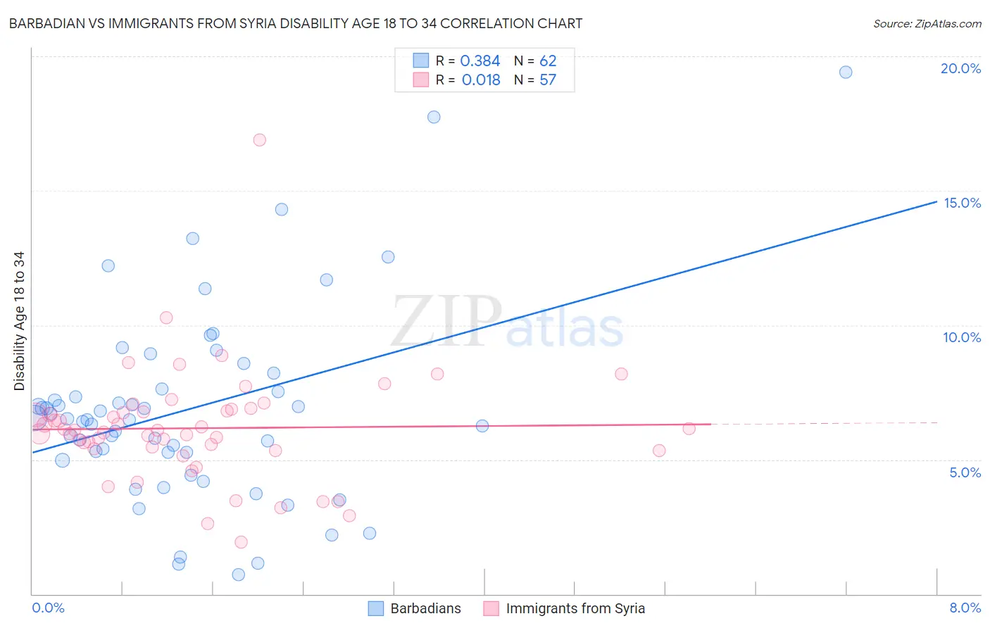 Barbadian vs Immigrants from Syria Disability Age 18 to 34