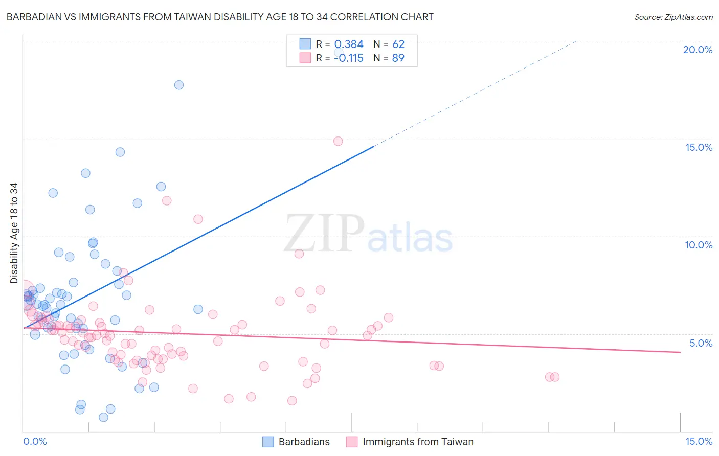 Barbadian vs Immigrants from Taiwan Disability Age 18 to 34